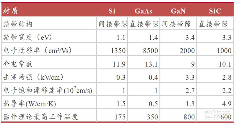 深度:硅时代将落幕?第三代半导体材料时代来临【附下载】| 智东西内参