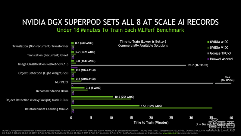 AI芯片神仙打架!谷歌第四代TPU性能首曝光,NVIDIA A100破8项AI性能记录