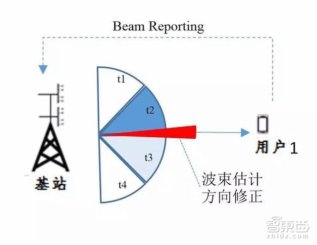 专栏|波束成形技术:5G通信腾飞的翅膀