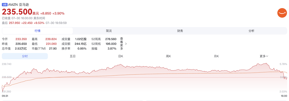 亚马逊赢麻了！靠Anthropic赚3600亿，盘后大涨10%
