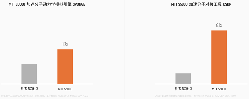 单卡突破1000TFLOPS!摩尔线程旗舰GPU参数首曝光:对标H100,训练性能大涨30%