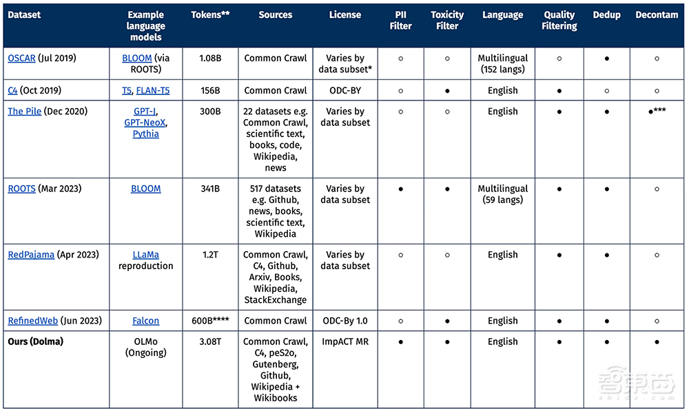 艾伦AI推出业界最大文本数据集,包含3万亿Tokens,超过Llama 2