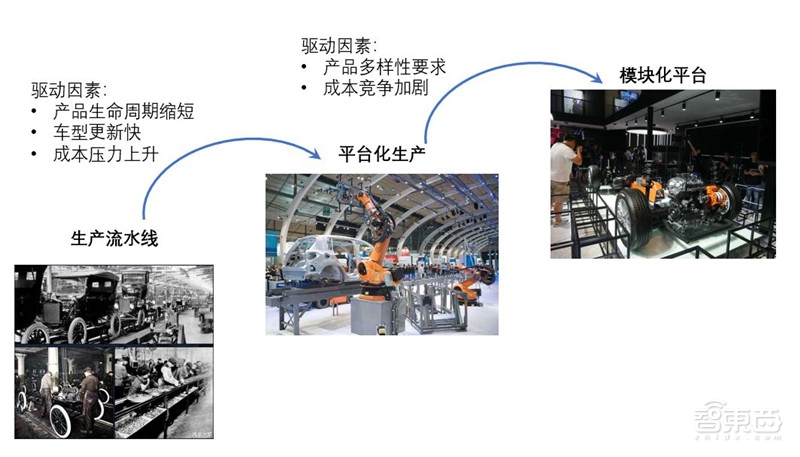 万字报告!一文看懂全球车厂的技术家底模块化平台【附下载】| 智东西内参
