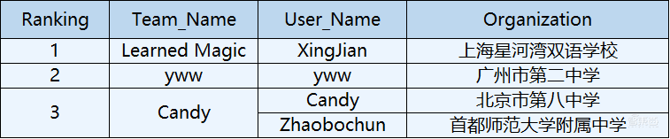 初赛告捷！海华·垃圾分类AI大赛正式进入复赛阶段！