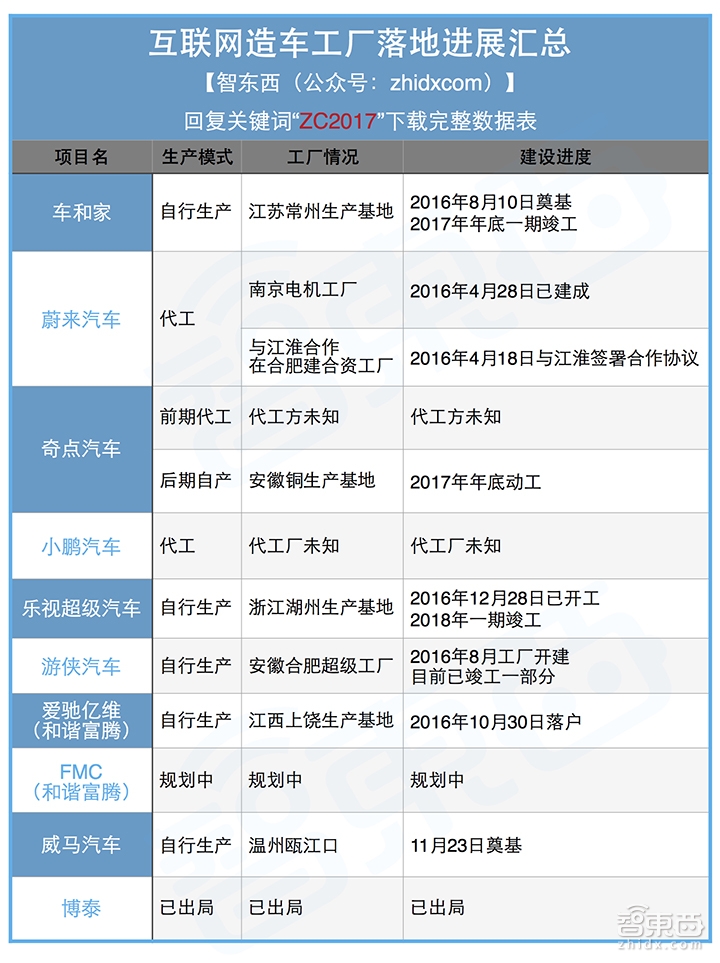 特写:23家砸下千亿真金白银 起底新造车运动这三年