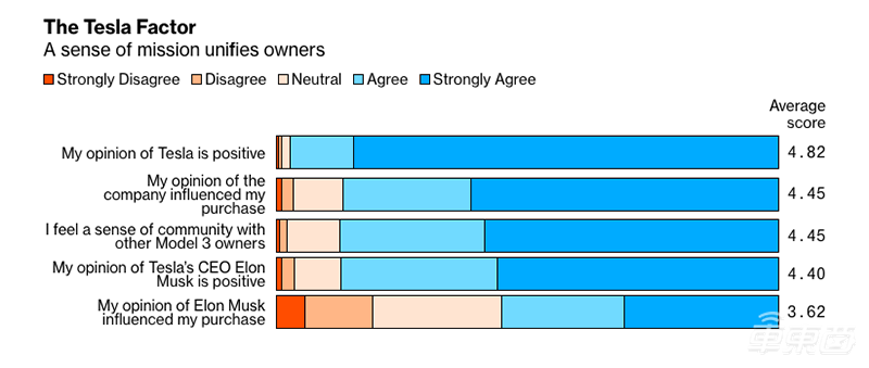 被吹上天的Model 3好在哪?5000名车主揭秘四大真相