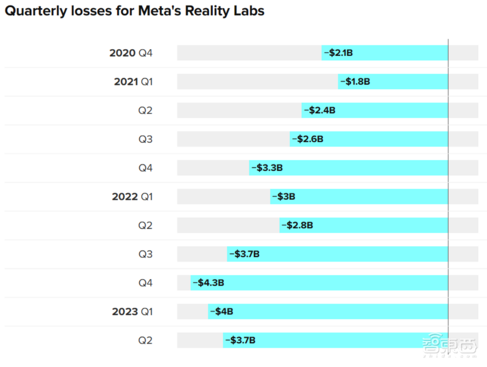 曝Meta首款AR眼镜生产隐情:不面向公众发布,5万台缩减至1000台
