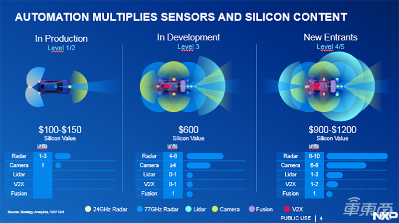 恩智浦吕浩:汽车电子向五大方向发展 单车半导体价值将达1200美金
