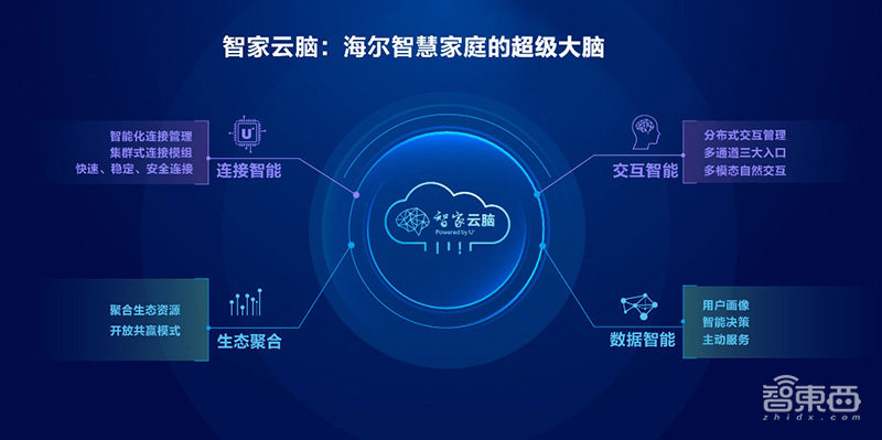 对话海尔U+：三大核心技术，海尔智家如何构建智慧家庭新生态？  