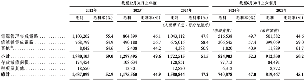 470億北京模擬芯片巨頭，沖刺港交所！年入33億