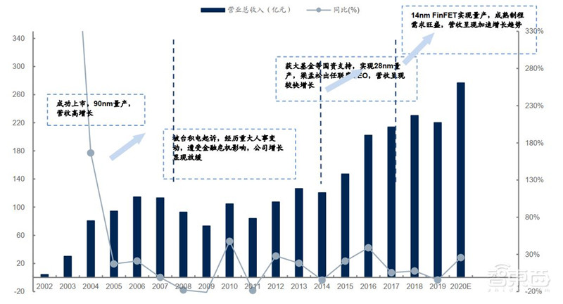 还原真实的中芯国际,民族希望,芯片界的“华为” | 智东西内参