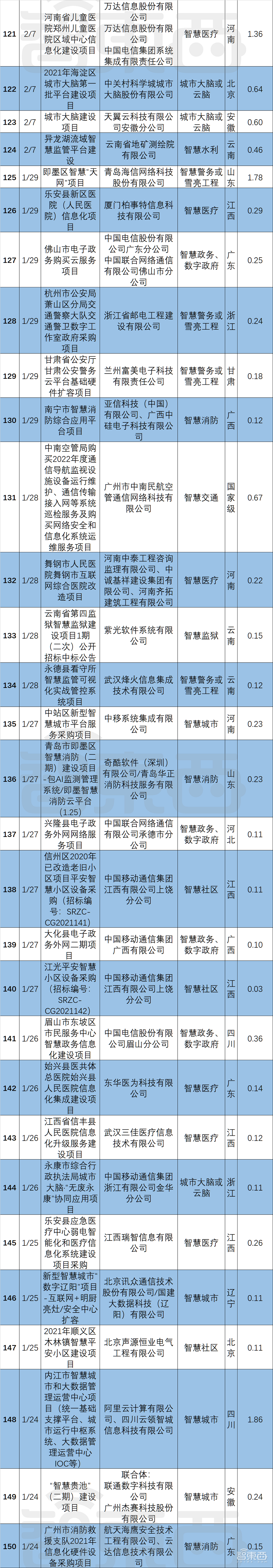超200个智慧城市大单起底！三大运营商吃饱，华为隐身？