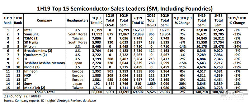 英特尔挤下三星夺回第一！IC Insights上半年全球Top15半导体玩家解读