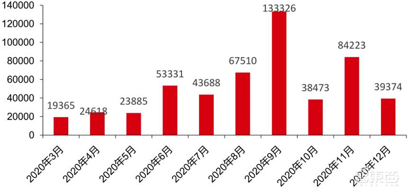 TWS耳机2.34亿副智能手表1.94亿只!干货数据还原四大IoT市场真相 | 智东西内参