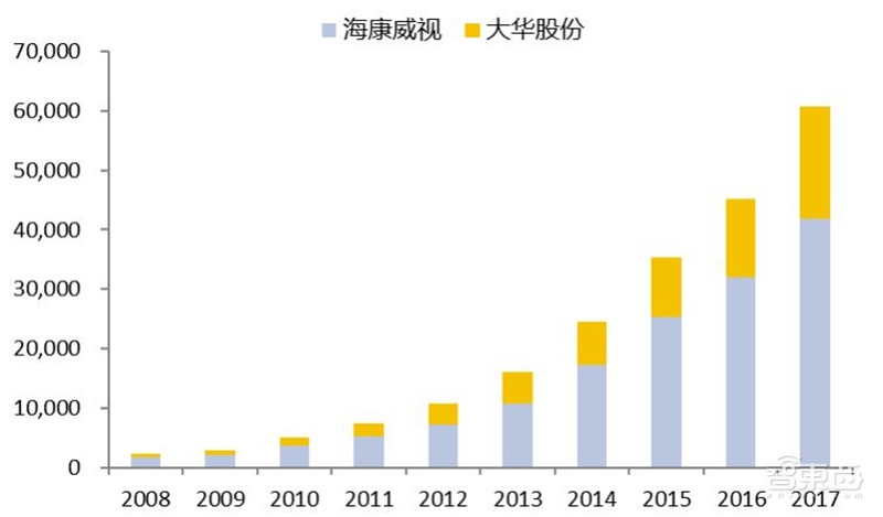 中国安防行业十年报告：产值增涨四倍！双巨头全球称雄【附下载】| 智东西内参