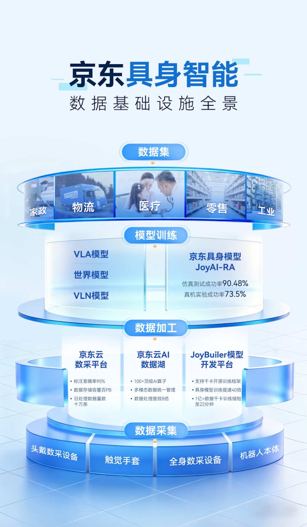 六十万人参与,史上最大“数采”开启!京东要打造“具身智能超级供应链”