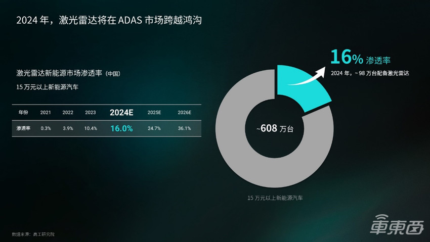 禾赛科技李一帆：激光雷达是“作弊武器”，今年渗透率将超16%