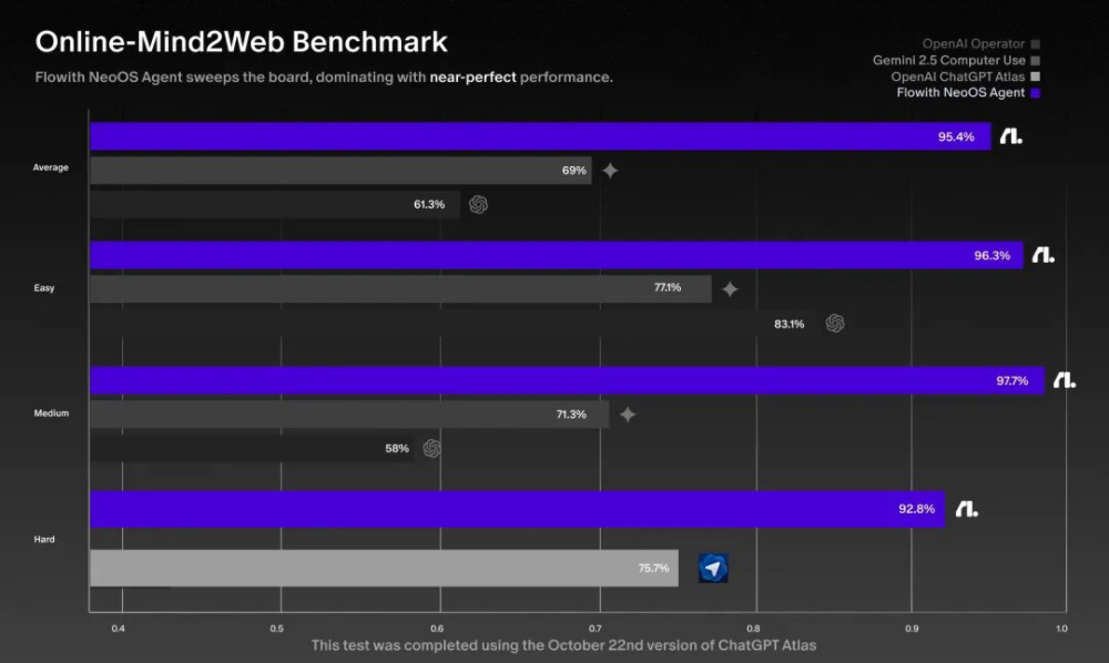 这个Agent学会刷B站、打德扑,还能盯盘写预测简报|实测Flowith OS