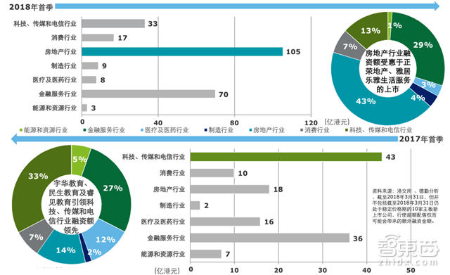 国内四成投资被区块链吸走!德勤2018Q1全球IPO报告【附下载】| 智东西内参