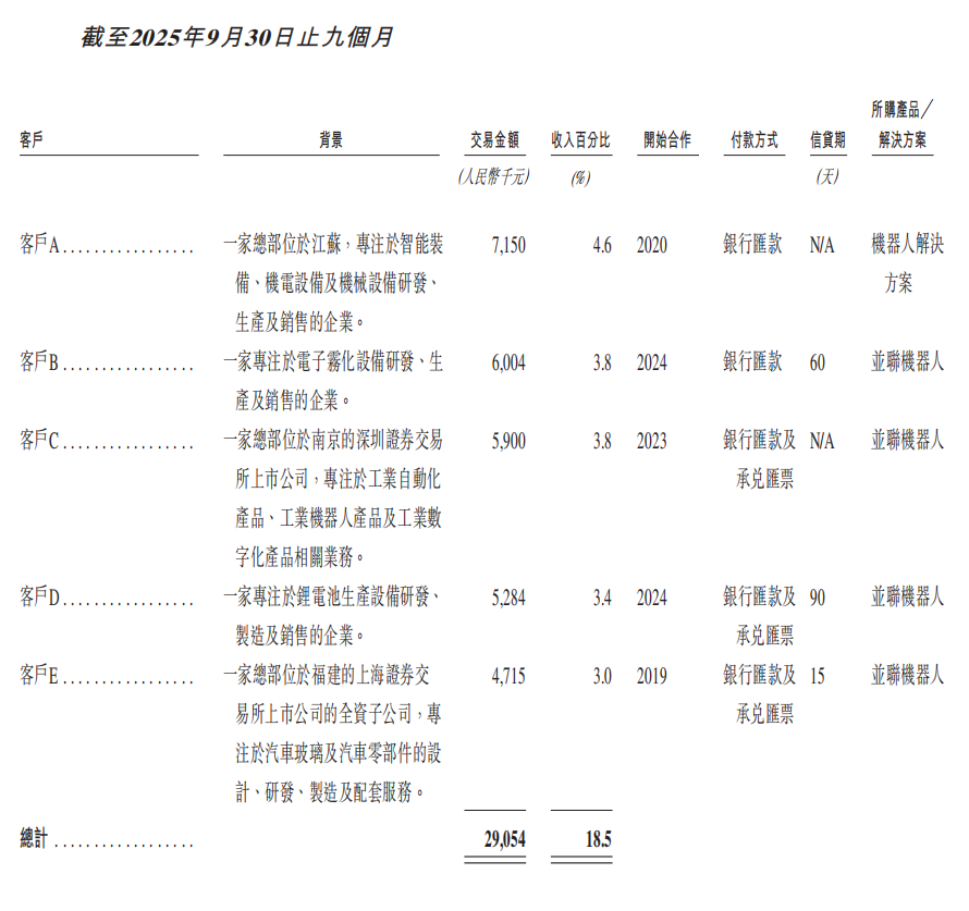 天津机器人公司赴港上市，深创投、王田苗、瓜子二手车杨浩涌持股