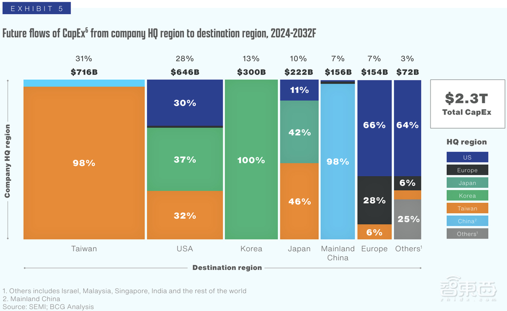 13张图穿透全球半导体供应链,美国砸钱力扶芯片制造起效果了?
