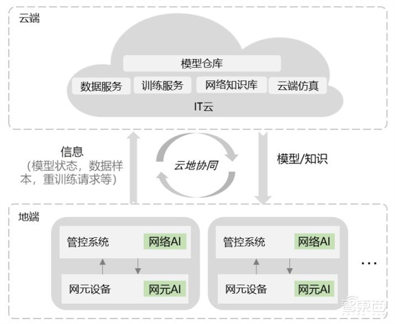AI时代的硬核通信技术，中国移动光网络AI应用白皮书，颠覆三大应用场景 | 智东西内参