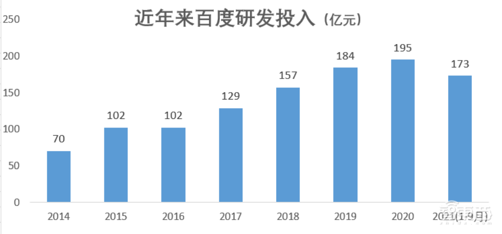 每月投20亿搞研发!百度砸出第二增长曲线