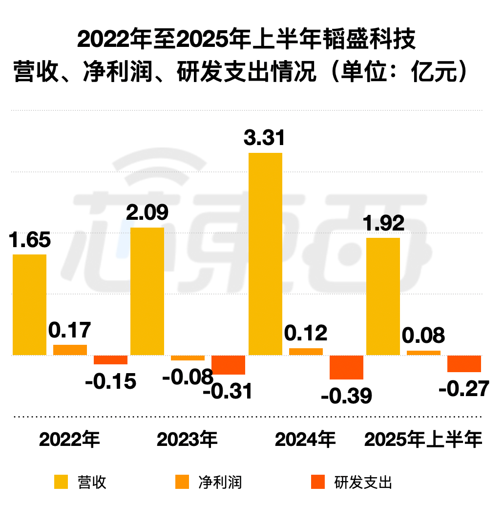 上海半导体测试“小巨人”冲刺IPO！国内第一，沐曦、摩尔线程、壁仞都是客户
