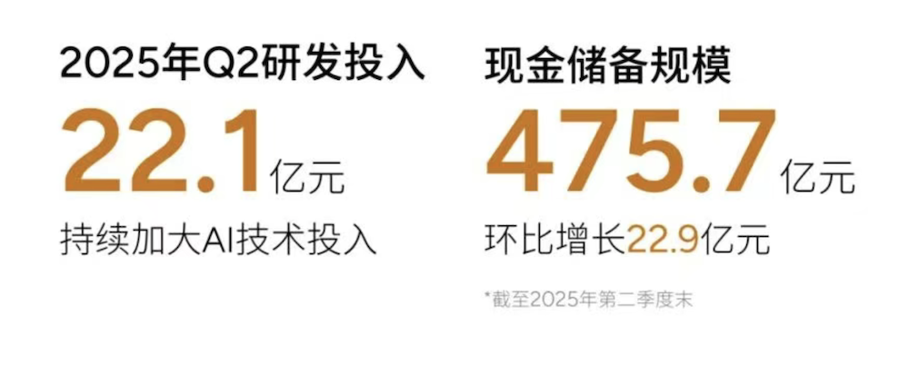 小鹏半年营收飙涨近200亿！毛利率超特斯拉，何小鹏放话9月销量超4万