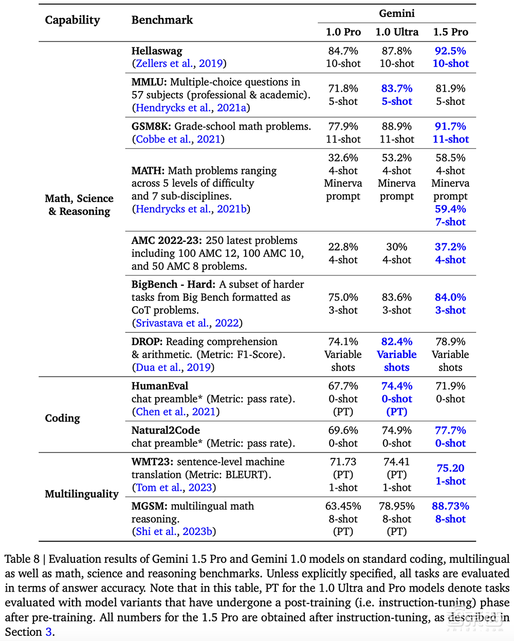 谷歌Gemini 1.5模型来了!突破100万个tokens,能处理1小时视频【附58页技术报告】