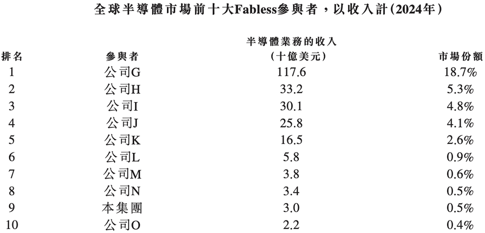市值千億！上海半導(dǎo)體巨頭登陸港交所，開盤漲超3%