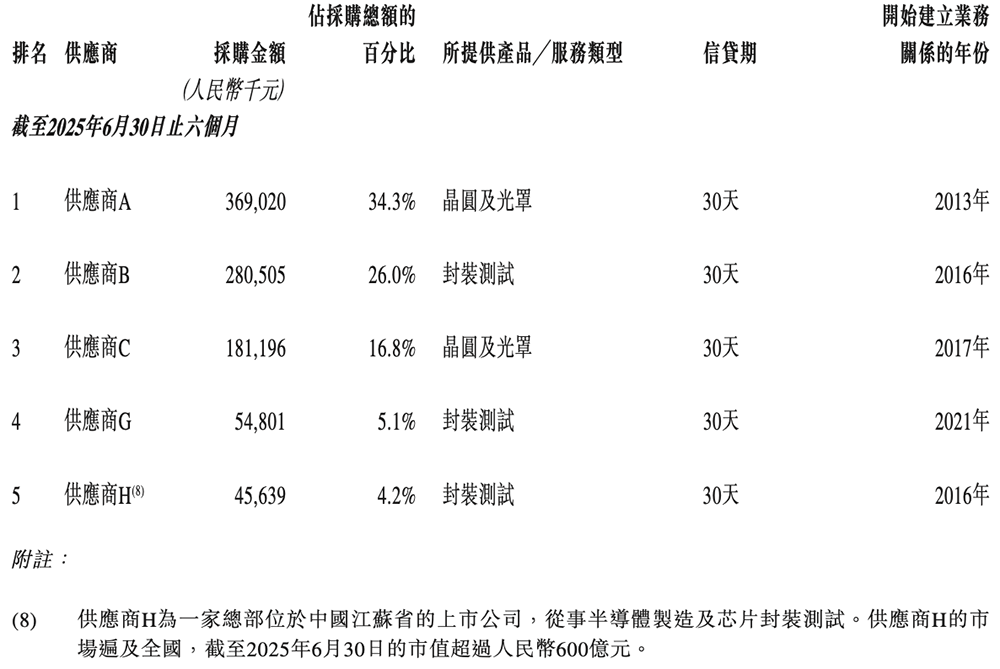 170億！江蘇模擬芯片龍頭港交所上市，比亞迪小米都投了