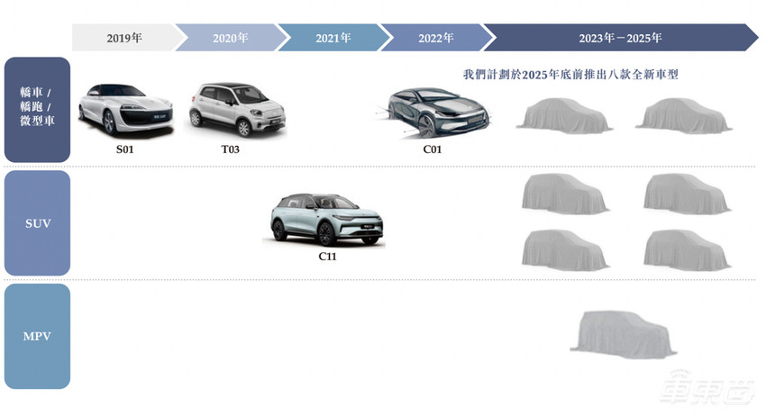 卖了5万台车,零跑汽车赴港IPO