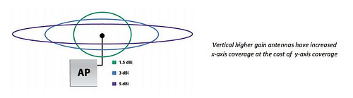 WiFi穿墙手册：解读天线、dbi、发射功率和无线信号的关系