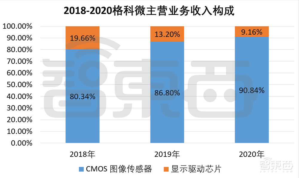 全球CIS出货量第一！格科微成功登陆科创板，市值近900亿元