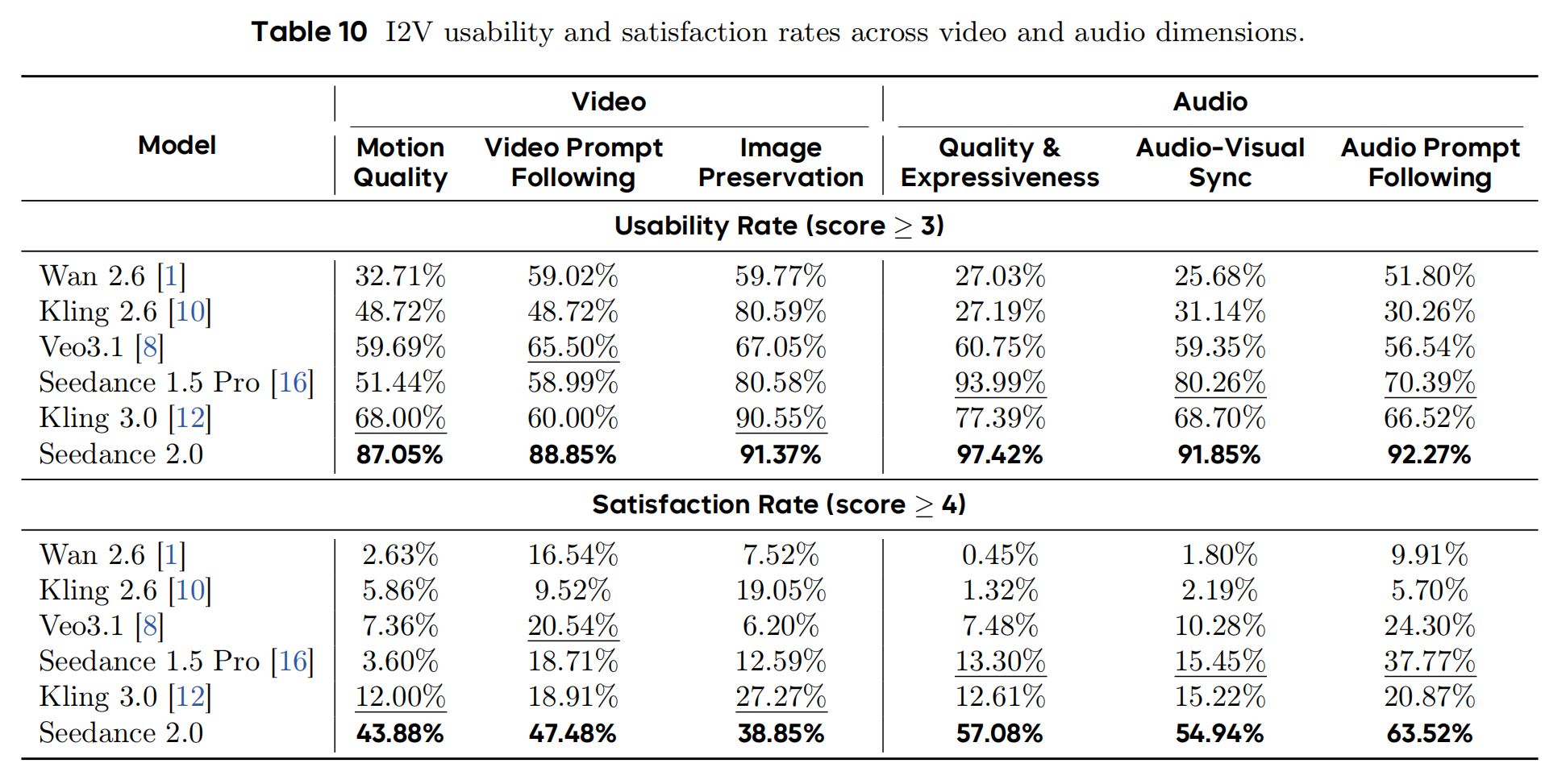 字节发Seedance 2.0论文，详解四大核心能力，评测细节披露