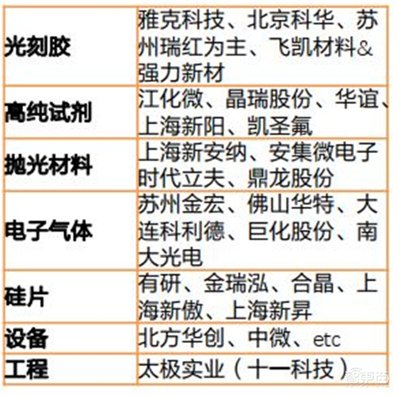 电子行业分析师内部资料!一文看尽芯片等六大板块干货 | 智东西内参