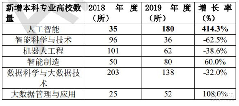 清华AI人才报告:AI专业高校两年翻四倍,计算机视觉、智能语音最缺人 | 智东西内参