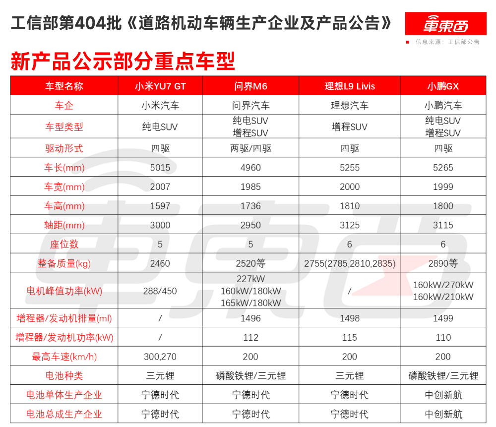 小米千匹马力新车亮相！问界M6双动力齐报，春节前最后一场工信部车展来了