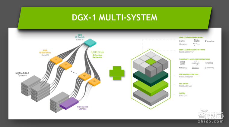 NVIDIA高级系统架构师付庆平:如何搭建DGX-1高性能AI集群