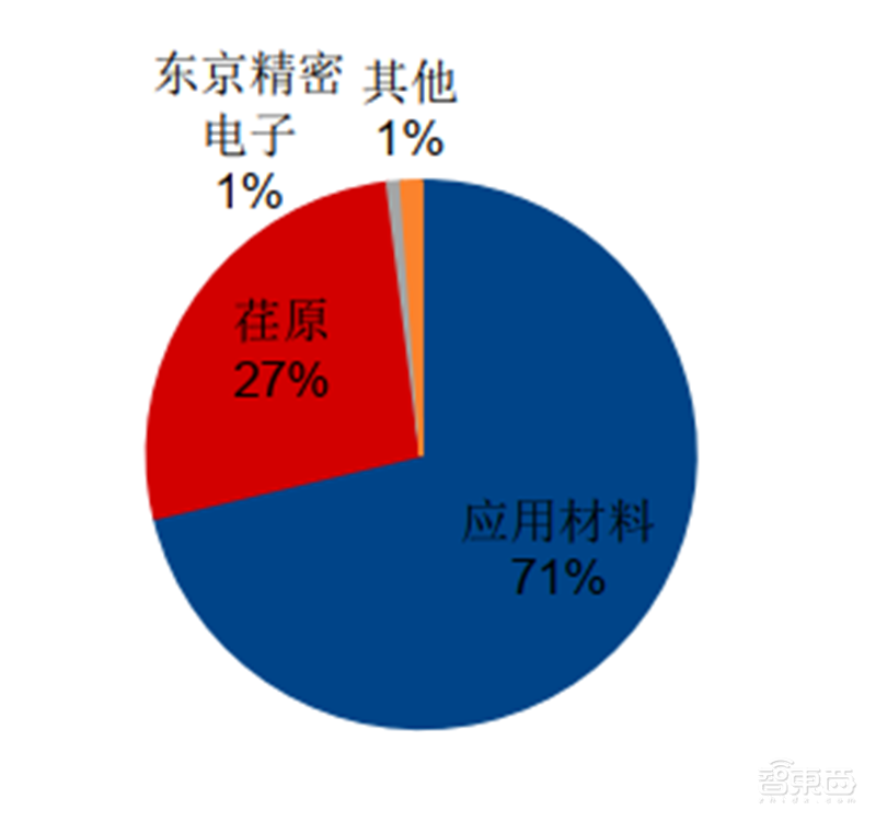 芯片的雕刻刀！投入占比超光刻机，揭秘走在国产替代前列的刻蚀设备【附下载】| 智东西内参