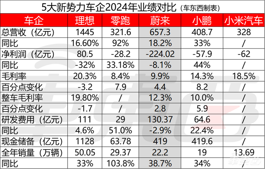 蔚来一年巨亏224亿！垫底5大新势力，李斌解释了一个半小时