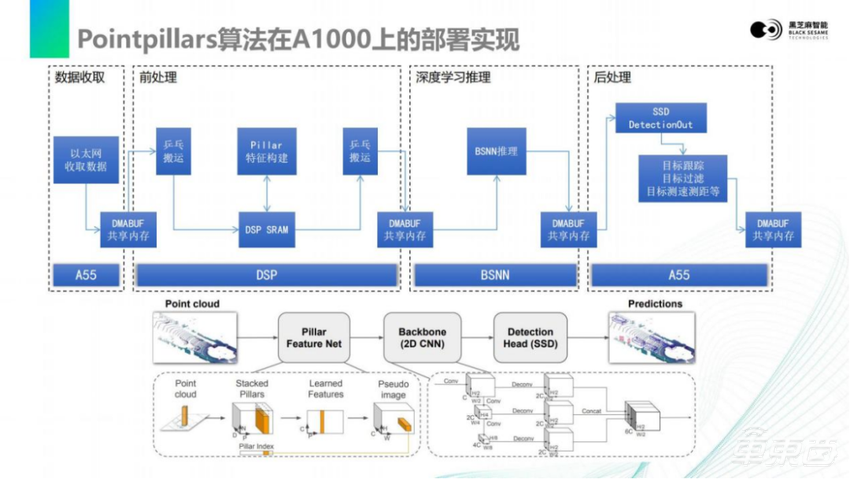 黑芝麻智能仲鸣：激光雷达感知算法在A1000芯片上的部署 | 公开课实录
