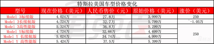 特斯拉劳动节也没闲着：一手涨价，一手上线新车