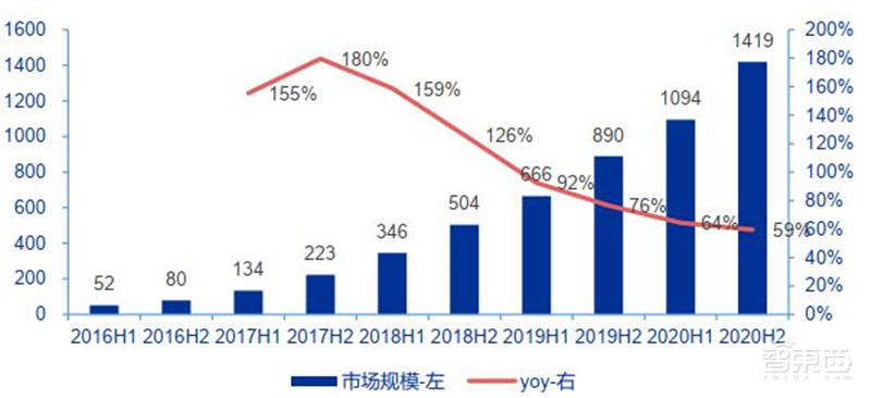 复盘云计算十年风云！垂直SaaS风起，黄金赛道国产崛起 | 智东西内参