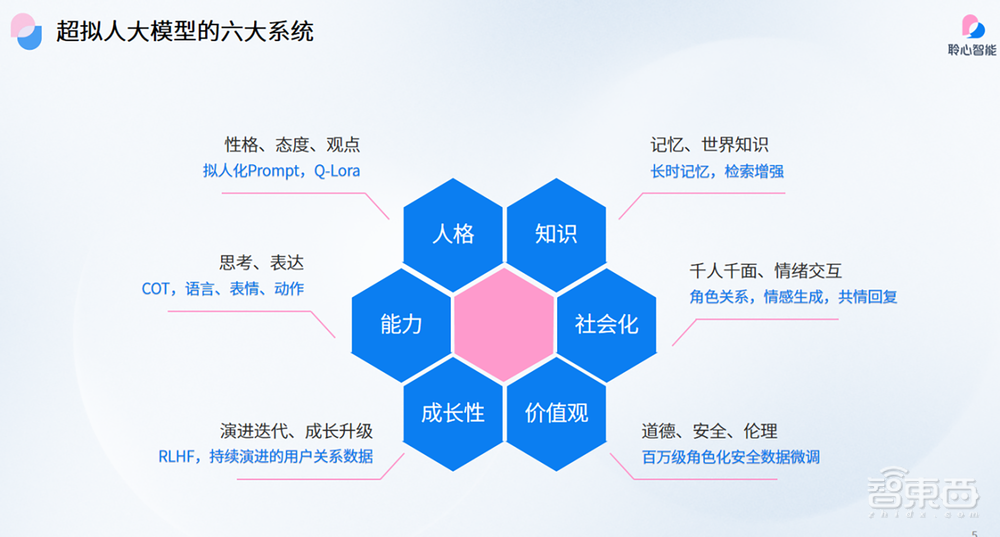 AI大模型怎么“走心”？聆心智能CharacterGLM交卷！六边形能力加持