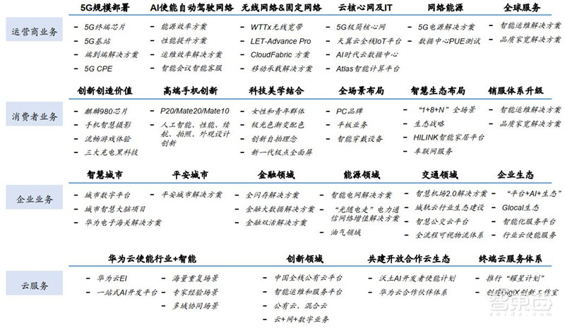 华为5G时代最新战略出炉!扩张四大核心业务,布局三个产业生态【附下载】| 智东西内参