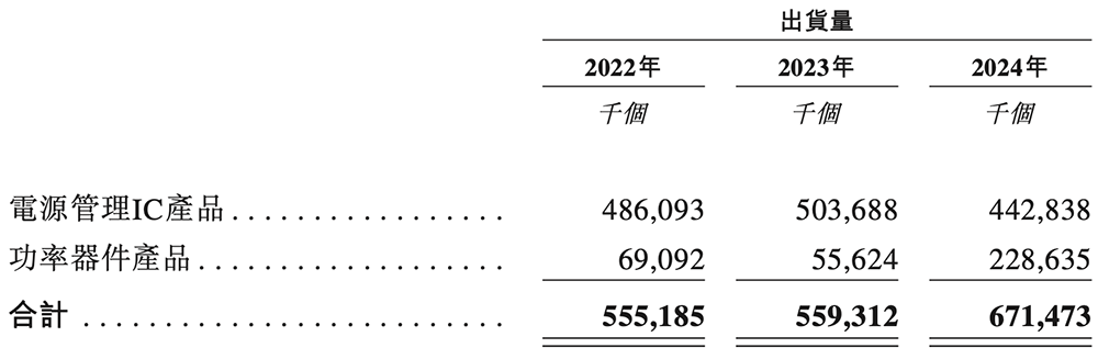 杭州功率半導體“小巨人”沖刺港交所！小米寧德時代都投了，三年收入49億