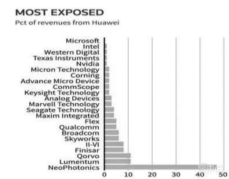 两败俱伤!美国打压华为,这12家海外公司最受伤【附下载】| 智东西内参