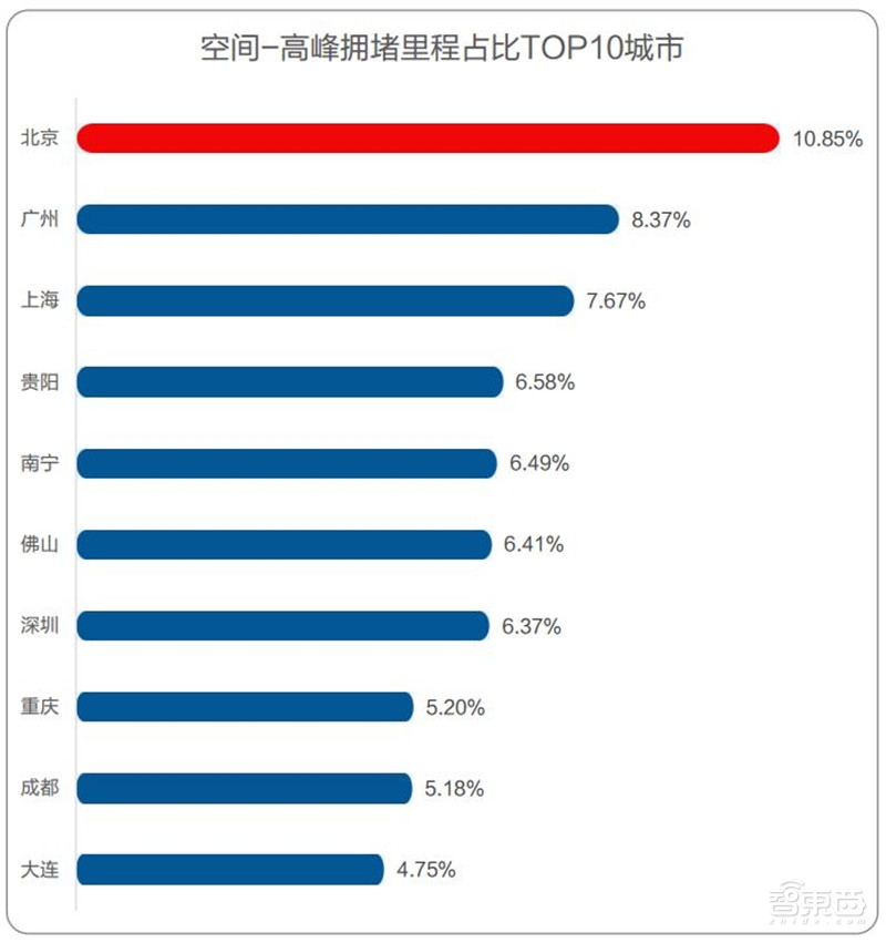 中国50城拥堵真相!北京人均拥堵成本破千:高德数据报告【附下载】| 智东西内参